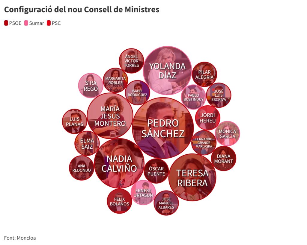 El nou Consell de Ministres del govern espanyol, anunciat aquest dilluns 

Data de publicació: dilluns 20 de novembre del 2023, 12:02

Localització: Madrid

Autor: Guifré Jordan / Pau Cortina