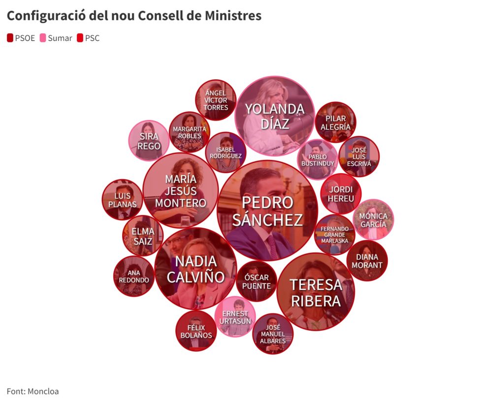 El nou Consell de Ministres del govern espanyol, anunciat aquest dilluns
Data de publicació: dilluns 20 de novembre del 2023, 12:02
Localització: Madrid
Autor: Guifré Jordan / Pau Cortina