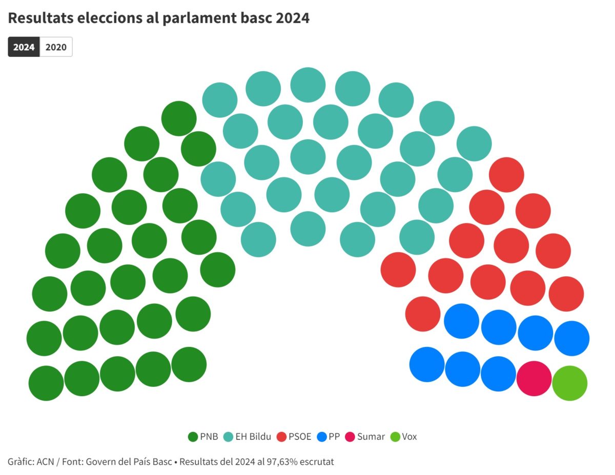 Repartiment d'escons al parlament basc amb el 97,63% escrutat a les eleccions del 21 d'abril a Euskadi Data de publicació: diumenge 21 d’abril del 2024, 22:08 Localització: Barcelona Autor: Gerard Artigas