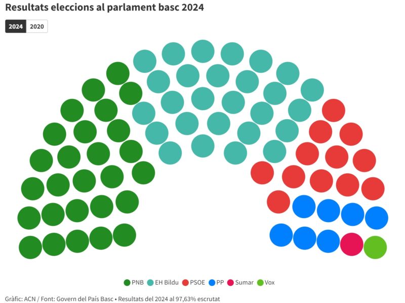 Repartiment d'escons al parlament basc amb el 97,63% escrutat a les eleccions del 21 d'abril a Euskadi Data de publicació: diumenge 21 d’abril del 2024, 22:08 Localització: Barcelona Autor: Gerard Artigas