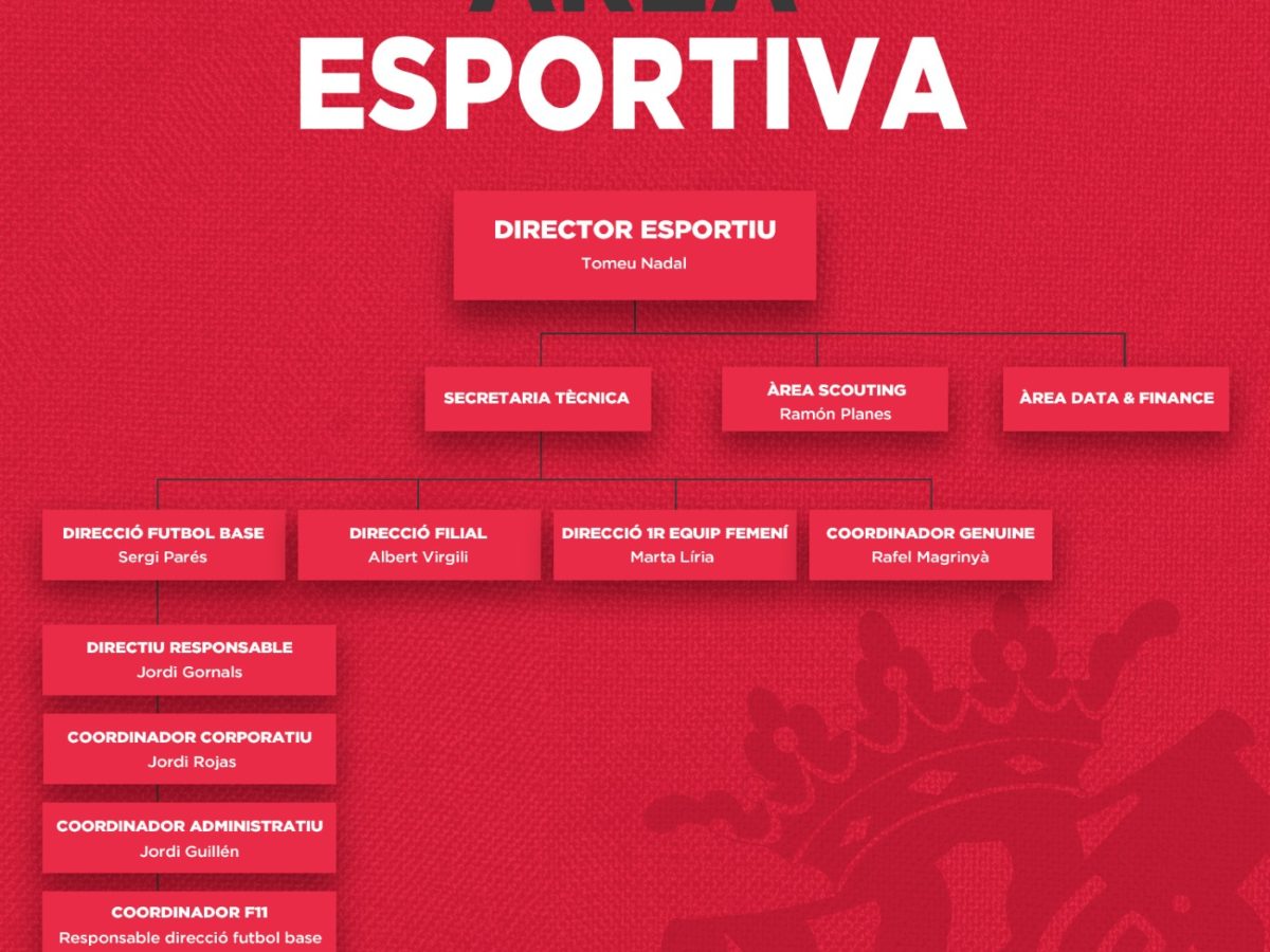 Es fa oficial la nova estructura esportiva del Nàstic per a la propera temporada