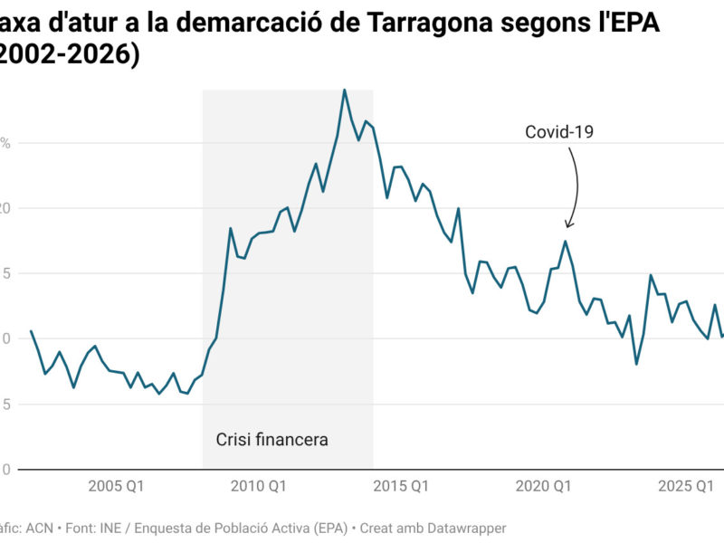 La demarcació de Tarragona assoleix els 420.000 ocupats per primera vegada, 13.000 més que un any enrere
